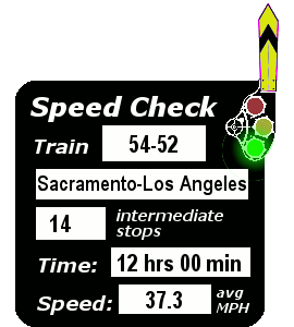 Train 54-52 (Sacramento-Los Angeles): 14 stops; 12:00; 37.3 MPH