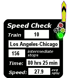 Train 10 (Los Angeles-Chicago): 156 stops; 80:25; 27.9 MPH